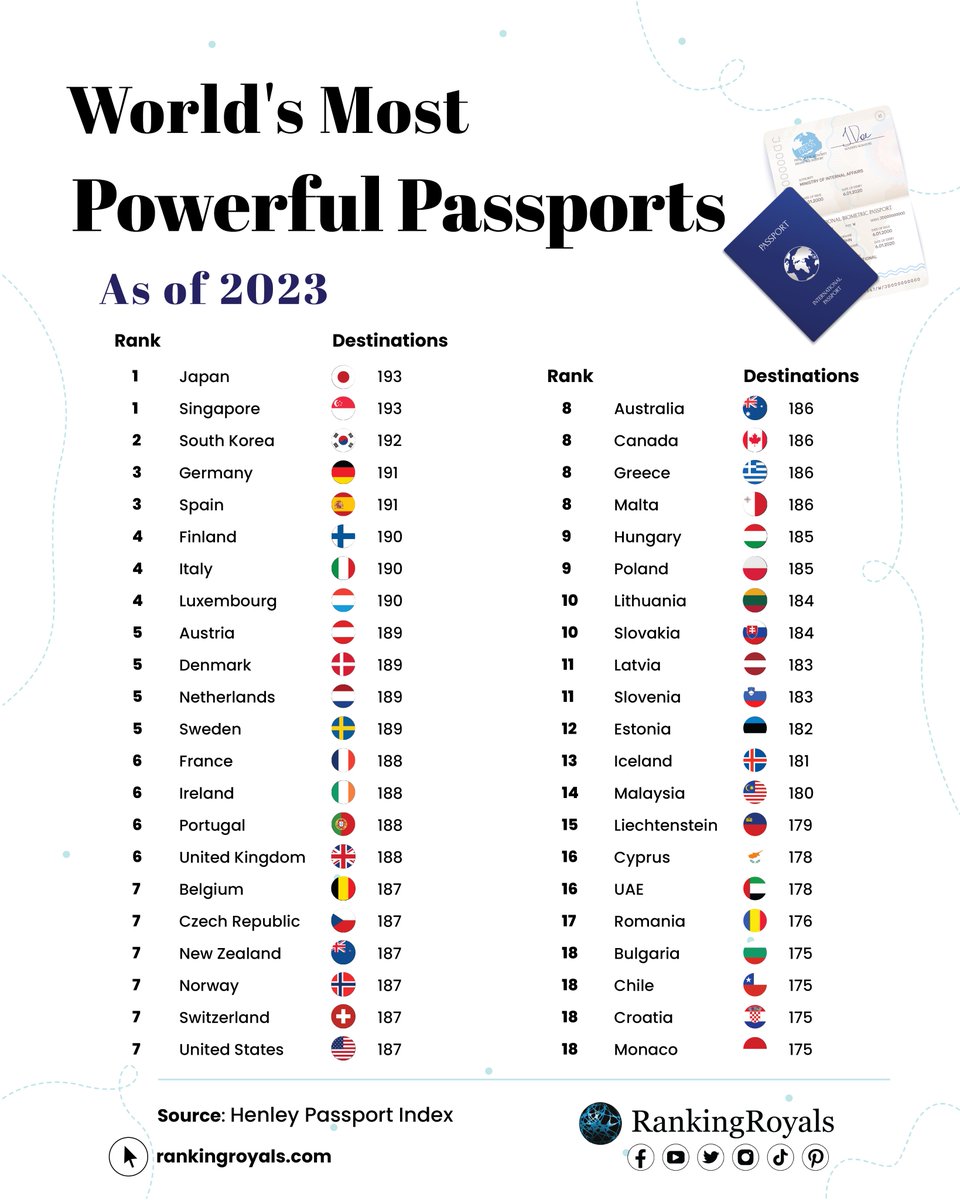 RankingRoyals - World's Most Powerful Passports in 2023. Japanese and  Singaporean Passports are the most Powerful passports in the world right  now with visa-free access to 193 destinations. South Korea, another asian