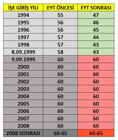 Sosyal güvenlik sisteminde yapılan değişikliklerin,hukuk devletinde olması gereken hukuk güvenliğini zedelemeyecek biçimde,adil, makul ve ölçülü olması zorunludur. AYM 2001/41 Karara göre 17-20 YIL ADALETMİDİR..?<a href="/turanbulent/">Bülent TURAN</a> <a href="/eczozgurozel/">Özgür Özel</a> #Seçimi2000lerBelirler