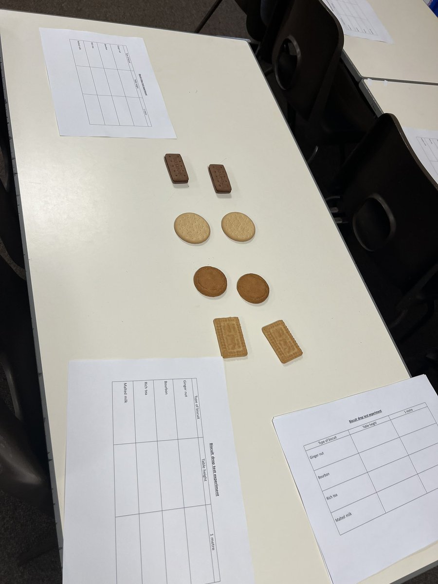 lancaster_miss's tweet photo. What makes the best biscuit? Year 3,2 and 1 all completed a drop test to see which biscuit would survive the drop and become the best biscuit. Interestedly the ginger nut came out on top. @BAPrimaryUSW https://t.co/3jq94ndMRA