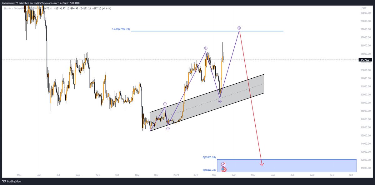 cryptogainerss's tweet photo. @AltstreetBet Why so confused bro?
Simple as that.

#BTC $BTC https://t.co/e9fi3ytzFh