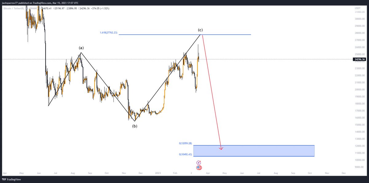 cryptogainerss's tweet photo. @AltstreetBet Why so confused bro?
Simple as that.

#BTC $BTC https://t.co/e9fi3ytzFh