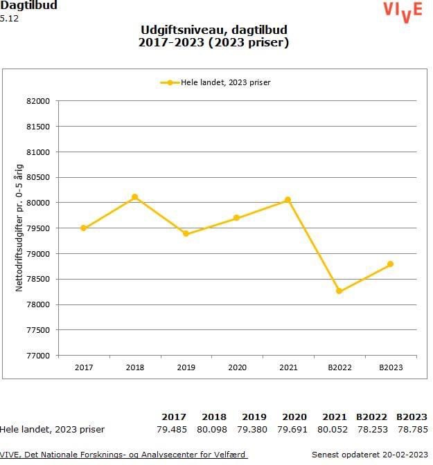 Det har indtil nu kostet landets kommuner 0 kr. at indføre #minimumsnormeringer alligevel spare kommunerne over en bred kam på dagtilbudsområdet i 2023, for at finansiere dem? #dkpol #kompoldk