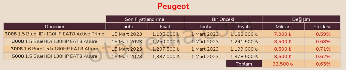 Peugeot, 15 Mart tarihinde 3008 modeline ortalama %0.65 artış gerçekleştirdi. En düşük artış %0.59 ile 3008 1.5 BlueHDi 130HP EAT8 Active Prime, en yüksek artış %0.71 ile 3008 1.6 PureTech 180HP EAT8 Allure modelinde gerçekleşti. #Peugeot #Peugeot3008 #AraçFiyatları #Mart2023