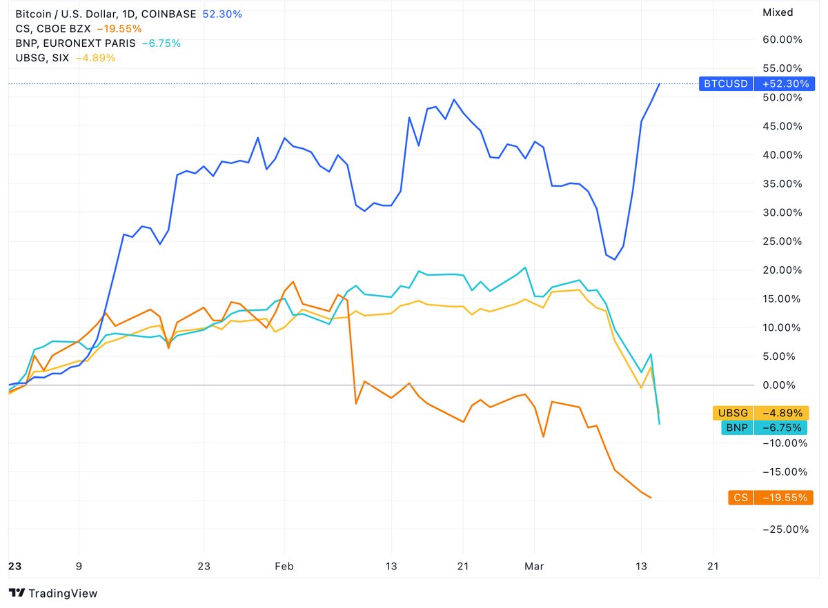 hiprBTC's tweet photo. Los bancos más grandes de Europa se están desplomando. #Bitcoin está volando! https://t.co/bvuhuxHe3g