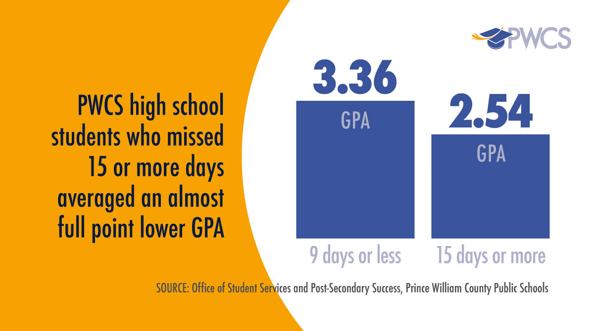 Better performance...

Better grades...

Better engagement...

...all start with showing up to school.

Visit the PWCS Attendance Family Resource webpage for ways to support students and make regular school attendance a priority:

pwcs.edu/departments/st…