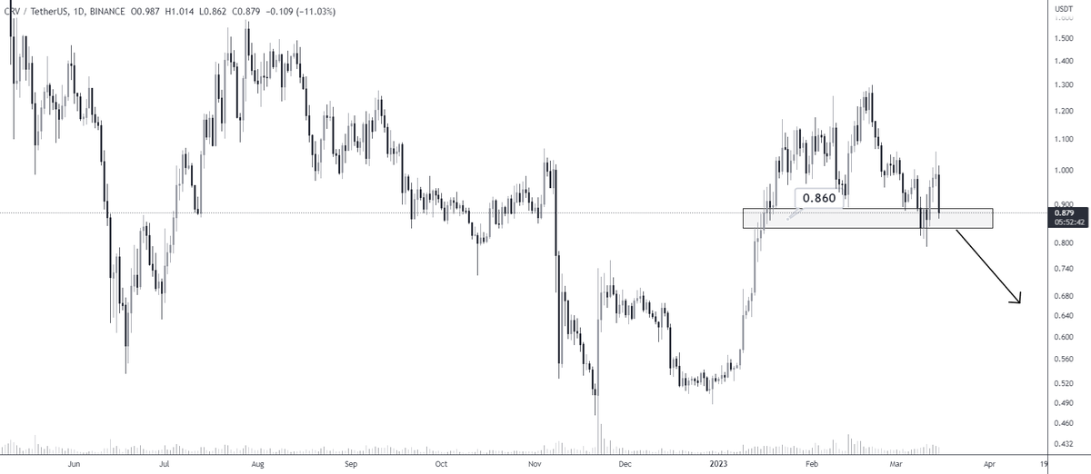 #CRV/USDT 

Shorting CRV if we break below the 0.860$ local support zone📉