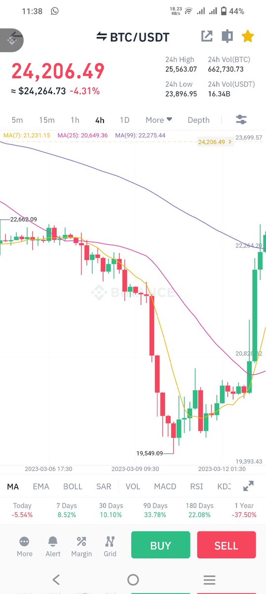Hemanth_ES's tweet photo. @K_NON_9 When i made a short it increased from 19500 to 21800. After the price trigger. I kept a close position at 21300 so i will get 30-40usd. Unfortunately this happened https://t.co/smWtEm31iU