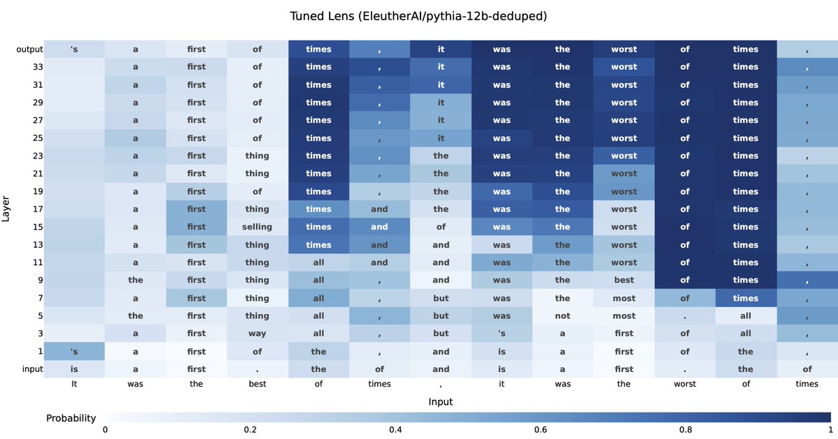 norabelrose's tweet image. Ever wonder how a language model decides what to say next?

Our method, the tuned lens (arxiv.org/abs/2303.08112), can trace an LM’s prediction as it develops from one layer to the next. It&apos;s more reliable and applies to more models than prior state-of-the-art. 🧵
