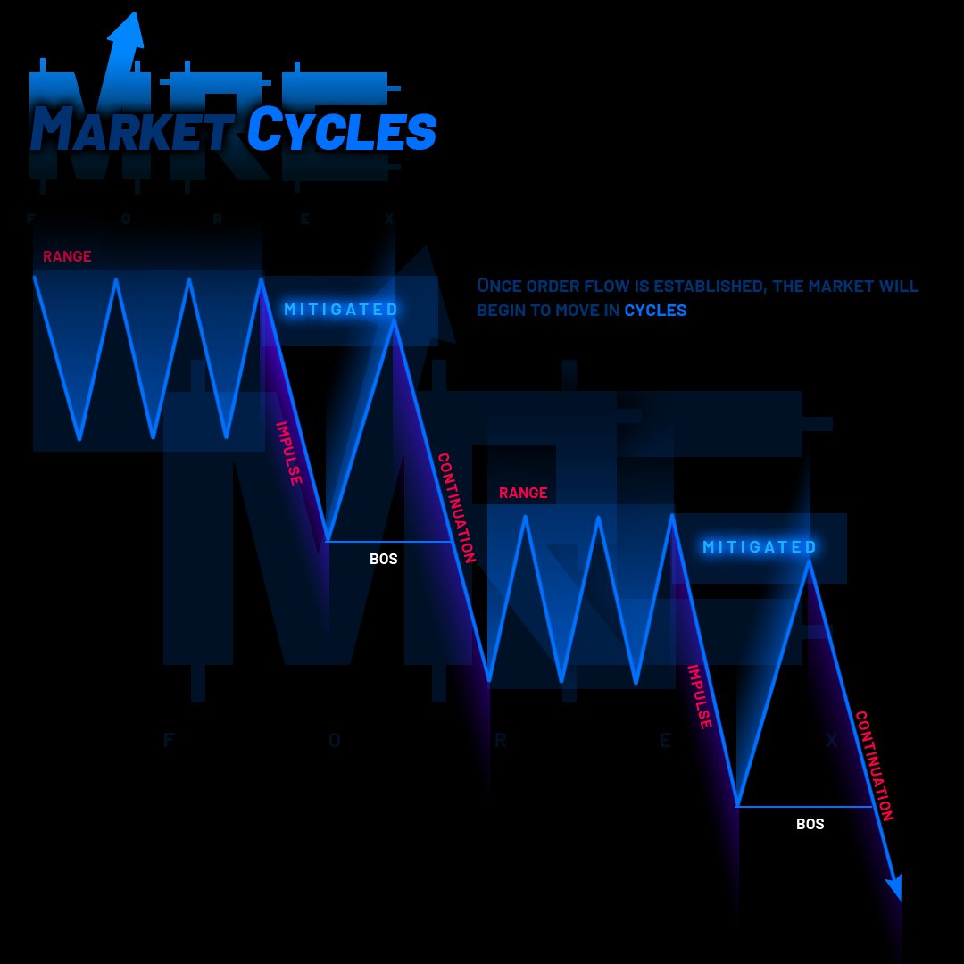 nrtforexteam's tweet image. ⬜ Market Cycles ⬜ 📌
---------------------------------
Follow @mrcforextrades for more content.
•
•
•
#MrcForex #mitigation #rangetrading #tradingcycles #impulse #continuation #bos