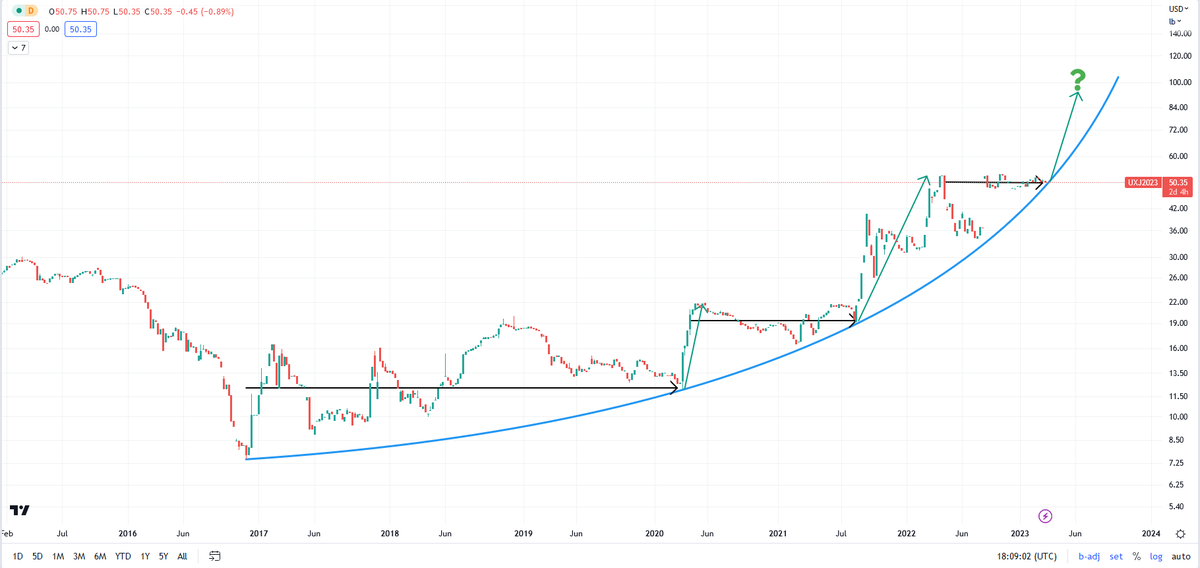 True_Waljakof's tweet photo. Hard not lose faith in the uranium sector. Most charts look pretty bad at the moment. The bullish fundamentals and catalysts are all in place, yet the equities keep falling. But at least the U308 Futures charts (UX1! and UX2!) still look bullish to me. #uranium https://t.co/gZvzcxKDl1