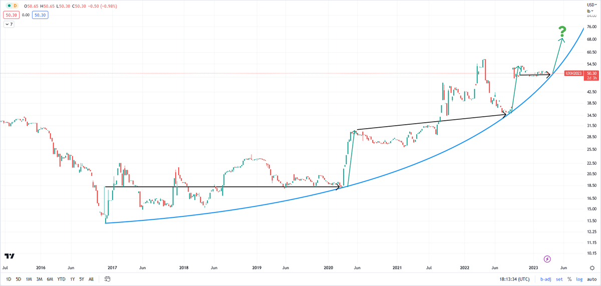 True_Waljakof's tweet photo. Hard not lose faith in the uranium sector. Most charts look pretty bad at the moment. The bullish fundamentals and catalysts are all in place, yet the equities keep falling. But at least the U308 Futures charts (UX1! and UX2!) still look bullish to me. #uranium https://t.co/gZvzcxKDl1