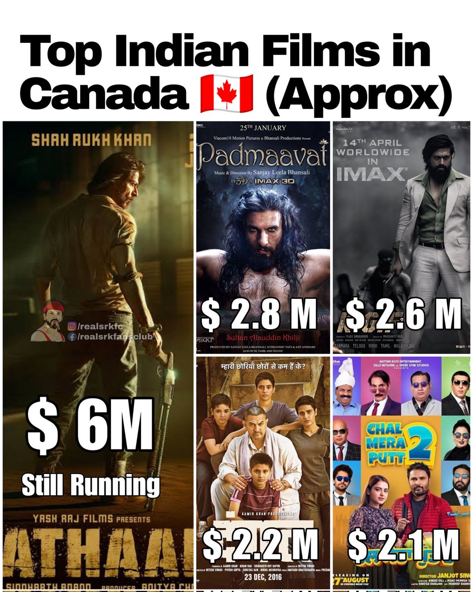 realsrkfc's tweet photo. Top Indian Films in Canada 🇨🇦 (Approx Figures)
1. #Pathaan $6M+ ✅
2. #Padmaavat $2.8M
3. #KGFChapter2 $ 2.6M
4. #Dangal $2.2M
5. #CMP2 $2.1M
#Srk #John #Deepika #Yash #RanveerSingh #AamirKhan #KingKhan #ShahRukhKhan https://t.co/BKk8aHGUp7
