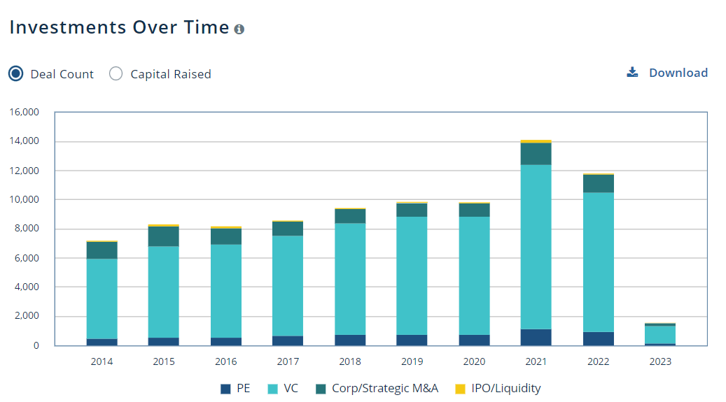gregcapello's tweet photo. Via @PitchBook - As of today, SaaS vertical deal count is 1199...

As Q1'23 comes to a close, we are on pace for ~4800 SaaS deals. This would be below 2014's count (5461)...  

🧗‍♀️
🕳️ https://t.co/RBoEgSEjDo