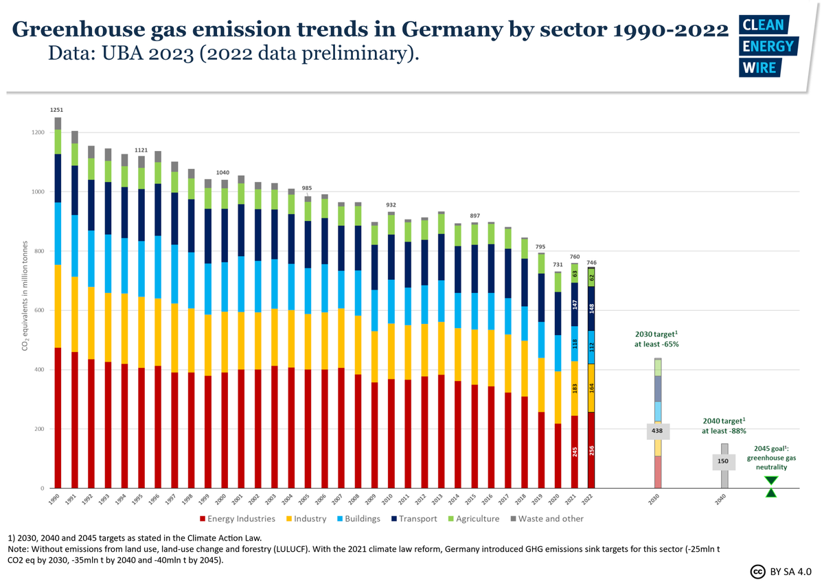 cleanenergywire's tweet photo. 2022 emissions reduction too little to put Germany on track for 2030 target

"We have to triple to annual reductions of 6 percent to reach the 2030 target,” said @GermanEnvAgency head @DirkMessner 

https://t.co/oHPNPtU2NX #emissions #ClimateAction #climate #klimaschutz #CO2 https://t.co/mfKa42NdO5