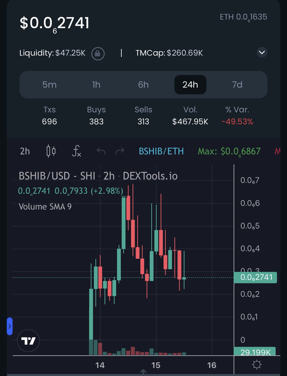 SweetPeaCrypto's tweet photo. $BSHIB Bone Shiba 

First token Shibarium’s on network went live recently and chart has had insane high volume

#BoneShib on #Shibswap could be play of the day!  on a nice dip 260k MC 

#Shibarium
TG https://t.co/fvO9QxGjTF
Twitter: https://t.co/bTgqn8ZxDO

https://t.co/0yL47inmBQ