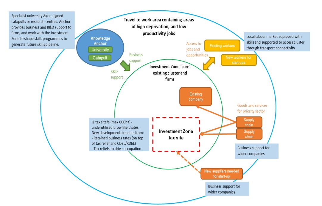 JackTShaw's tweet photo. The Budget's diagram of an Investment Zone: https://t.co/wC5KrM0SB5