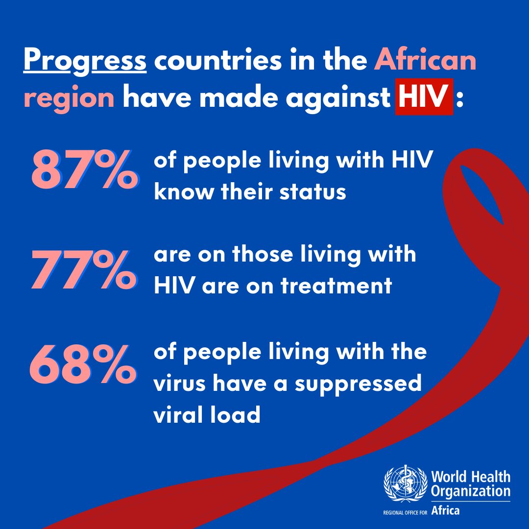 #Africa 🌍 has made significant advancements against #HIV over the past decade 💪🏿 However, to end #AIDS as a global health threat by 2030, governments must renew their commitment by increasing resources to fight the disease & strengthen health systems.