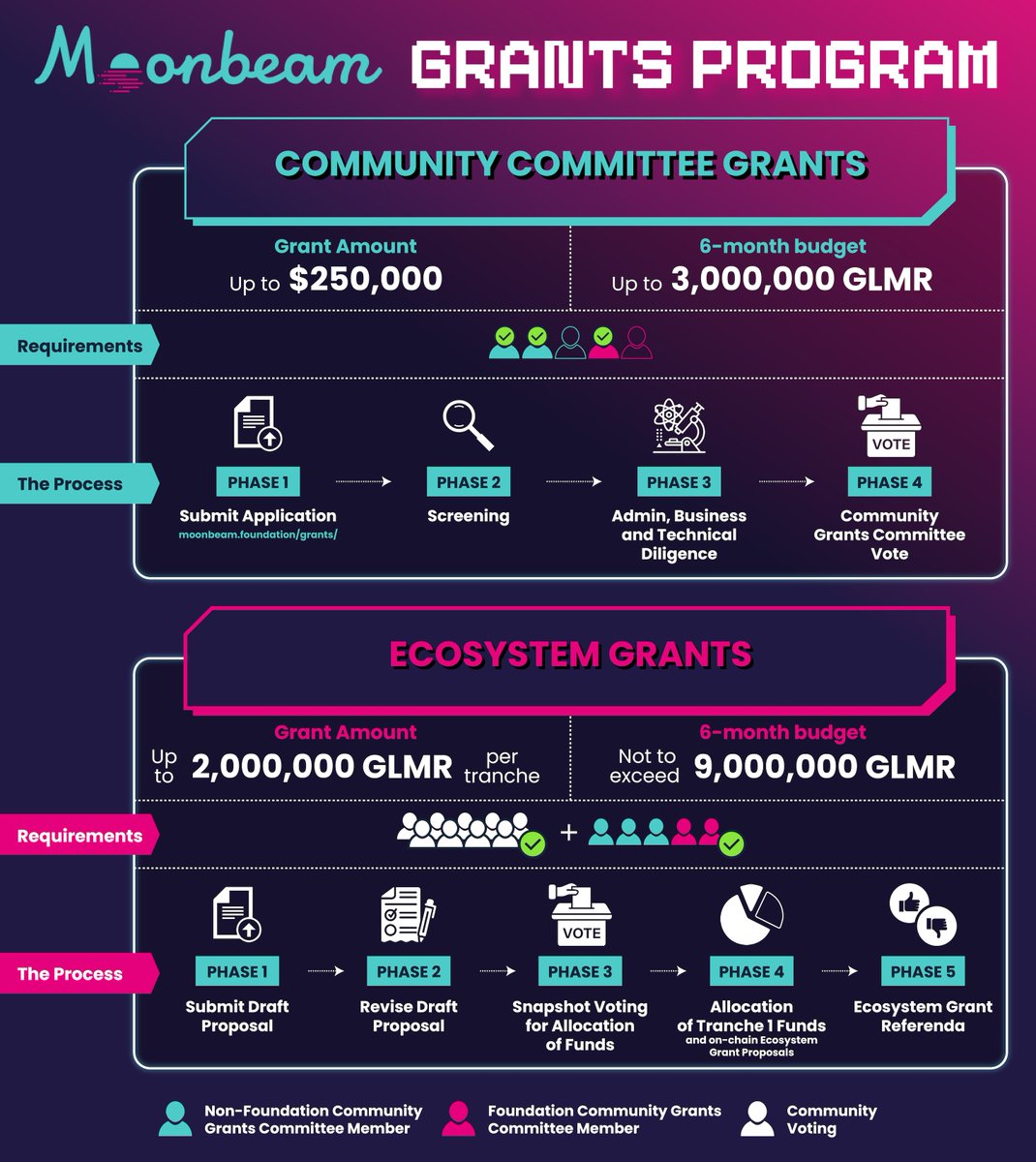 MoonbeamNetwork's tweet image. 1/ The Moonbeam Grants Program is made up of 2️⃣ kinds of grants:

🌱 Ecosystem Grants: approved directly by the community &amp;amp; &amp;gt;$250k

👥 Community Committee Grants: approved by Community Grants Committee vote &amp;amp; &amp;lt;$250k

(Infographic by @thanhnghia5792)

Here's how it works 🧵👇