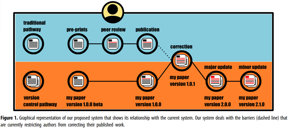sortecoevo's tweet photo. https://t.co/SsGocDILWe via @royalsociety: The ideal of self-correction in science is not well served by the current system surrounding amendments to published literature. This paper describes how amendments could work with an author-led version control system #SORTEEjournalclub https://t.co/S8jVZsgBod