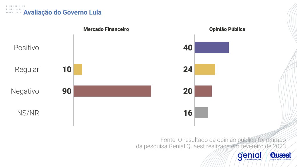 eixopolitico's tweet photo. 🇧🇷 AVALIAÇÃO DO GOVERNO LULA: MERCADO FINANCEIRO*

🔴 Negativo: 90%
🟡 Regular: 10%
🟢 Positivo: 0%

*O levantamento ouviu 82 executivos dos maiores fundos de investimentos do país. É a maior pesquisa já realizada com o setor.

🔎 Genial/Quaest
🗓️ 10-13/03 https://t.co/xzMAumaG5J
