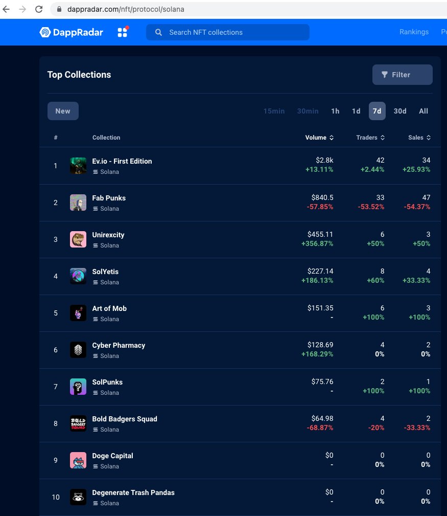Look who is #1 for volume in the last week on <a href="/solana/">Solana</a>? This data is only tracking our first edition characters which is just 1 of our 4 collections.

Ev.io NFTs don't sit in your wallet and collect dust... You play with them. Play, rent, buy, sell, trade!