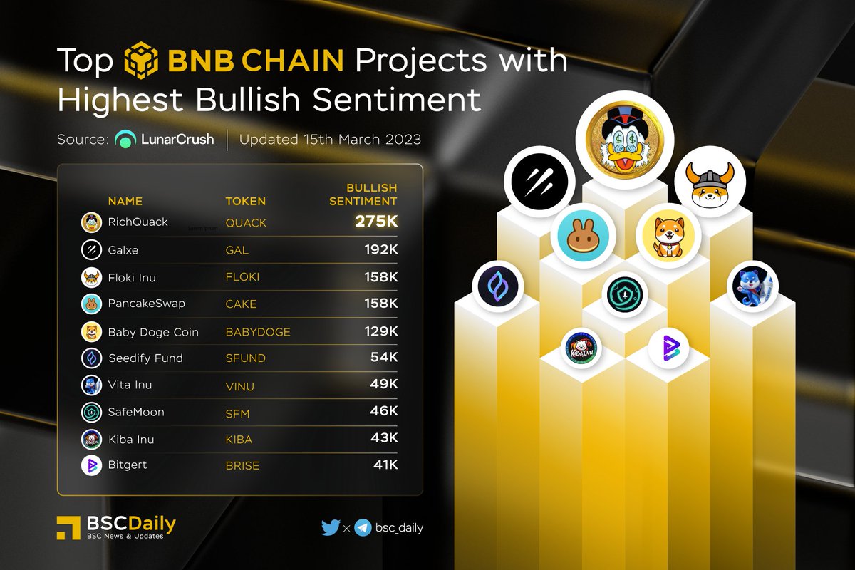 bsc_daily's tweet photo. 🎉 TOP #BNBCHAIN PROJECTS WITH HIGHEST BULLISH SENTIMENT🚀

$QUACK @RichQuack
$GAL @Galxe
$FLOKI @RealFlokiInu
$CAKE @PancekaSwap
$DOGE @babydoge
$SFUND @SeedifyFund
$VINU @VitaInuCoin
$SFM @safemoon
$KIBA @KibaInuWorld
$BRISE @bitgertbrise

#BNB #BSC #WEB3 #METAVERSE 😍 https://t.co/stq8S0LSLk