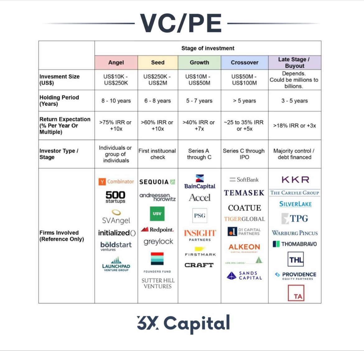 capital_3x's tweet photo. Today we prepared a🧵about the differences between VC and PE.

Millions are investing in stocks. Much fewer people deal with "venture capital" (VC) and "private equity" (PE), backing companies that are not publicly listed. It can be an opportunity for you🍀

Let's dive in ⬇️

1/7 https://t.co/K4bO1gNnoV