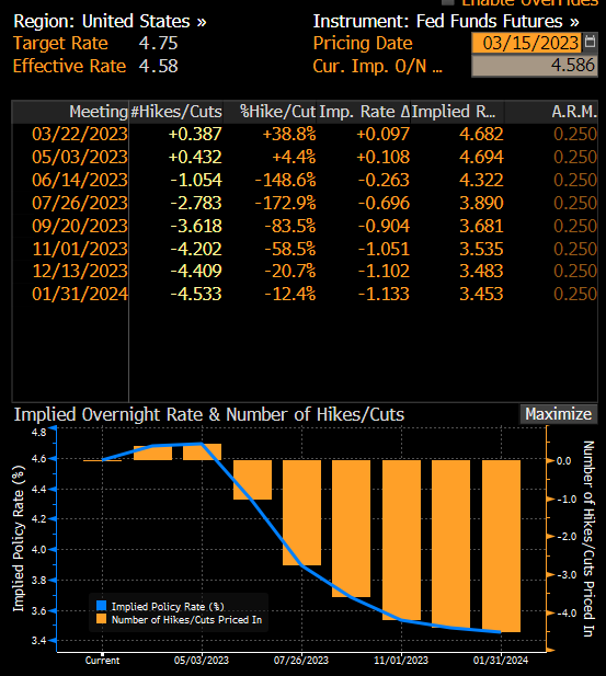 MarathonCrypto_'s tweet photo. The market's base case is now that hikes are over and there will be four cuts by end of year. Fed funds futures have been quite volatile, but still incredibly dramatic change in outlook from even Monday https://t.co/knt4nSPdf4