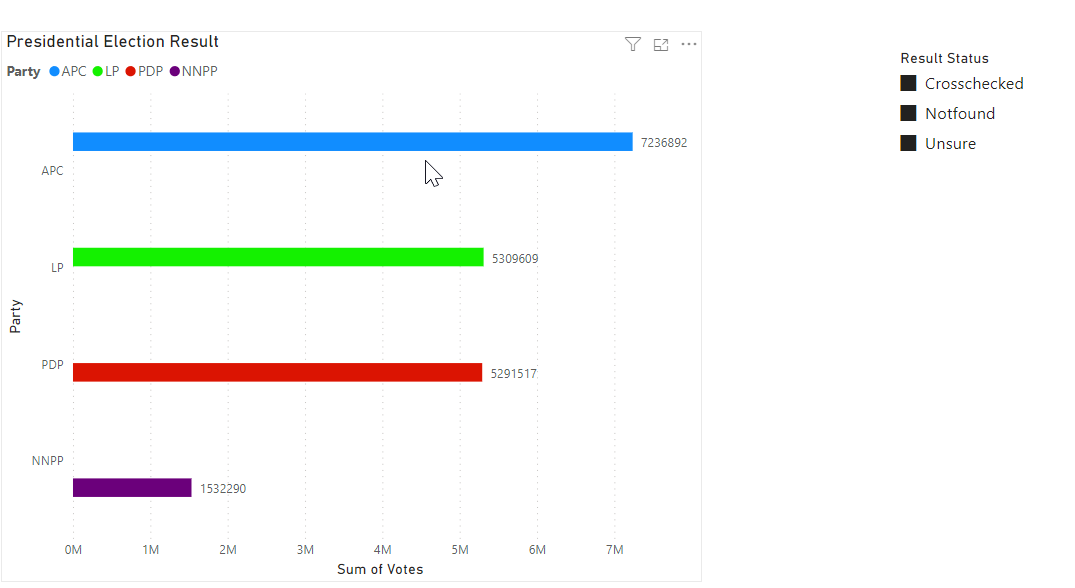 i_am_lorgue's tweet photo. According to @markessien  collation effort, here's a view of the election result https://t.co/SAC1uCx3kb