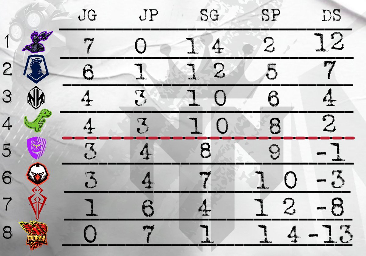 ☆⟩⟩ROBIN⟨⟨☆ (@robinn_cr) on Twitter photo #CR
Aquí la tabla final de la primera fase con un equipo invicto y los últimos clasificados definidos hasta el último partido
FELICIDADES a los clasificados🎉
1️⃣<a href="/DarkRevenge_CR/">Dark Revenge</a>
2️⃣<a href="/ImagineKnights/">Imagine Knights</a>
3️⃣<a href="/TeamNoNameCR/">Team No Name™</a>
4️⃣<a href="/TeamMancosCR/">Mancos CR</a>
Nos vemos en los play off ⚔️🔥
#NNL #CR
Aquí la tabla final de la primera fase con un equipo invicto y los últimos clasificados definidos hasta el último partido
FELICIDADES a los clasificados🎉
1️⃣<a href="/DarkRevenge_CR/">Dark Revenge</a>
2️⃣<a href="/ImagineKnights/">Imagine Knights</a>
3️⃣<a href="/TeamNoNameCR/">Team No Name™</a>
4️⃣<a href="/TeamMancosCR/">Mancos CR</a>
Nos vemos en los play off ⚔️🔥
#NNL