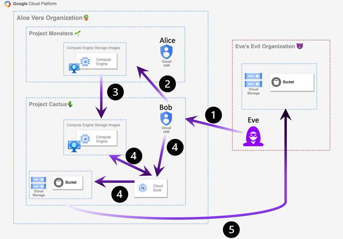Google Cloud Platform Exfiltration : A Threat Hunting Guide  : mitiga.io/blog/google-cl…