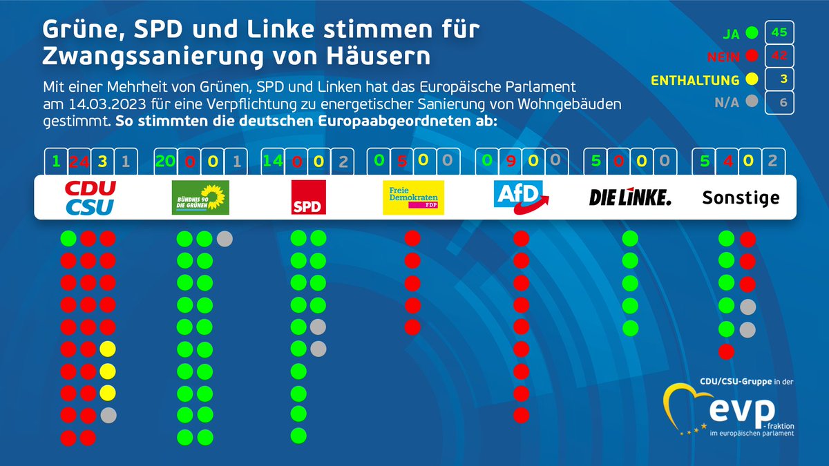 Mit einer Mehrheit von Grünen, SPD und Linken hat das Europäische Parlament für eine gesetzliche Verpflichtung zu energetischer Sanierung von Wohngebäuden gestimmt. Wir lehnen die geplante Verpflichtung zu energetischer Sanierung von Wohngebäuden 🏡 ab. #Zwangssanierung