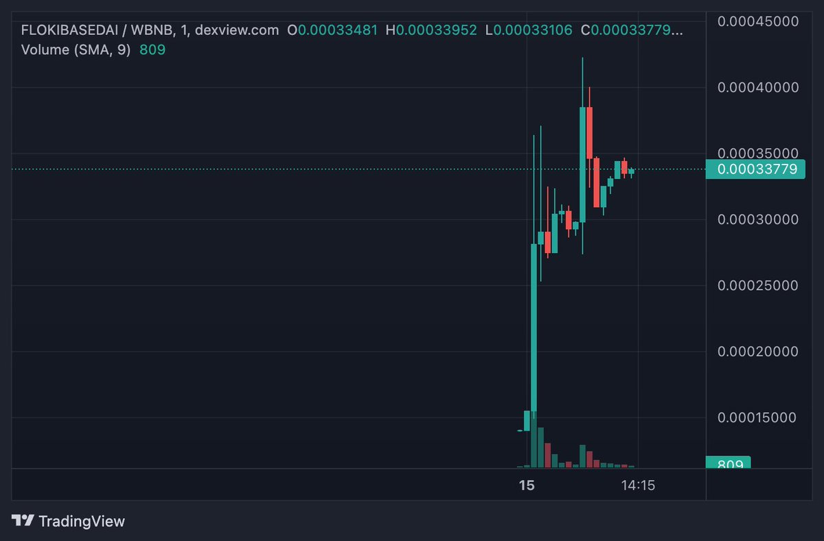 Degen_Hardy's tweet image. #FLOKIBASEDAI is listed on PancakeSwap with almost X3 profit from the launch

Let's see how it will perform. The oversubscription strategy works. I will keep you updated on future projects👀