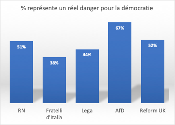 GillesIvaldi's tweet photo. #Baroconfiance @CEVIPOF : pour 51% des Français,  RN danger pour la démocratie ; 44% pour la Lega de Matteo Salvini et 38% seulement pour les Fratelli d’Italia de Giorgia Meloni. L’AfD clairement perçue comme la plus dangereuse (67%) par les Allemands. https://t.co/r57Un5y25b