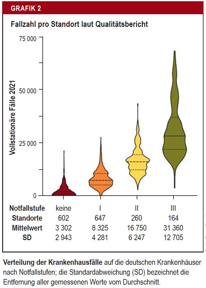 Wir verteilen unsere Ressourcen auf sehr viele Standorte, die alle 24/7 am Netz sein müssen. Dadurch wird das Personal stark überlastet. Bei Fusionen von mehreren kleinen Kliniken zu einer größeren wird das Personal effektiv entlastet. Gebt Euch trägerübergreifend einen Ruck!