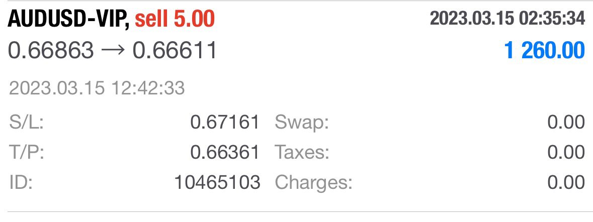Acceage's tweet photo. $6,620 our profit today from AUDUSD trades. Check our full performance and trading details at https://t.co/w8j3rHzAMG https://t.co/gSAh7XLquc