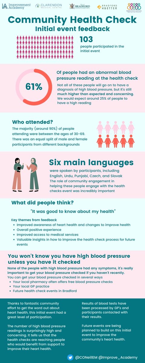 Ciaran O'Neill (@coneillem) on Twitter photo Initial findings from the community health checks work in Bradford, a great community collaboration to improve people's heart health Bradford. <a href="/bradford4better/">Bradford4better</a> <a href="/Improve_Academy/">Improvement Academy</a>. Initial findings from the community health checks work in Bradford, a great community collaboration to improve people's heart health Bradford. <a href="/bradford4better/">Bradford4better</a> <a href="/Improve_Academy/">Improvement Academy</a>.