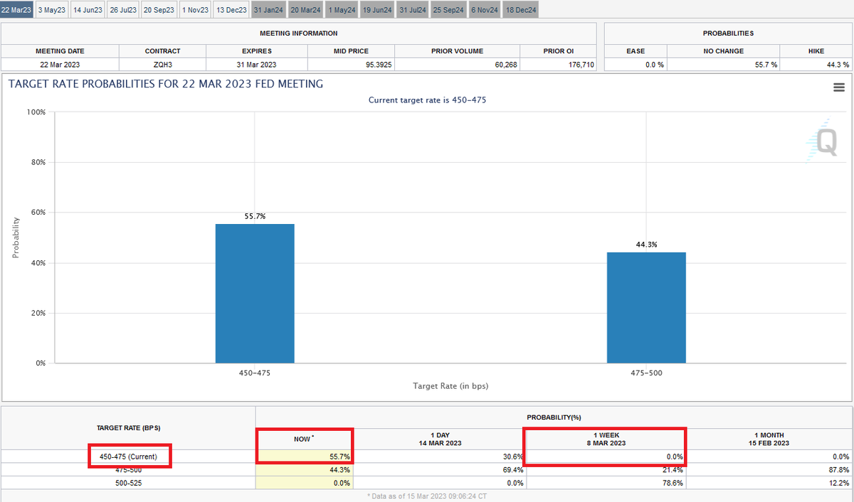 Sebagai efek pergolakan pasar akibat penutupan SVB, pasar mulai mengekspektasikan 55,7% kemungkinan Fed akan menahan suku bunga dalam rapatnya pekan depan. Padahal seminggu lalu, pasar mengekspektasikan 0% kemungkinan Fed akan menahan suku bunga bulan ini.