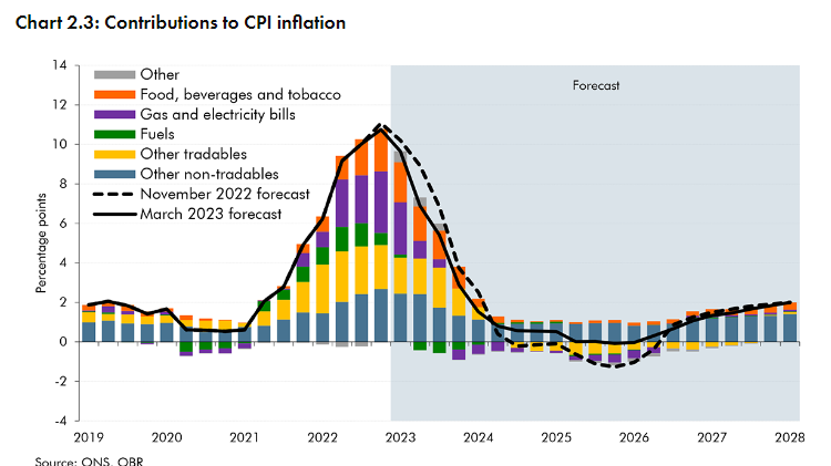 MehreenKhn's tweet photo. OBR now expects inflation to fall to the Bank of England's 2% target from 2024 and bump along 0% for most of 2025 (but not outright deflation) https://t.co/EUO5PHQxdZ