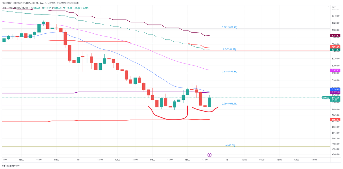 Şiirimi beğendi galiba fazla derine inmedi.

Simdi bakacağız kısada 2 li dip calisacak mi 😅

#Xu100 #bist100