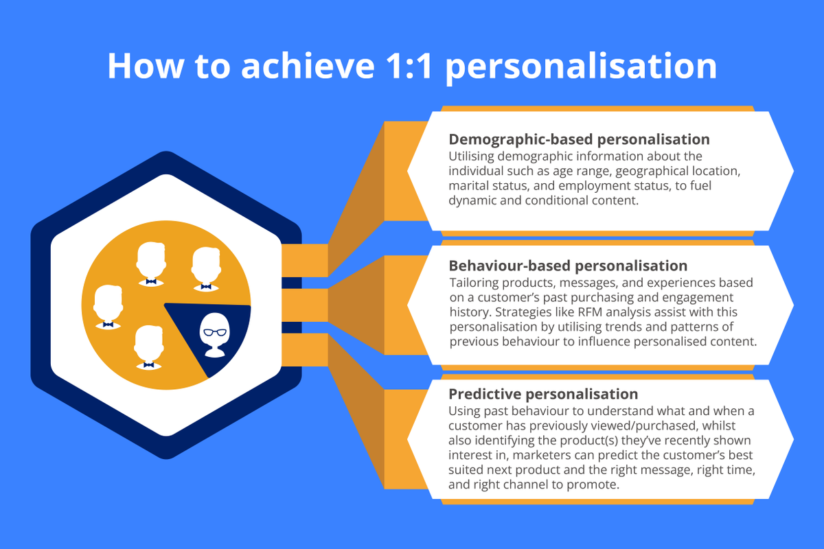 hive_mktg_cloud's tweet photo. A common term used by marketers is 1:1 personalisation, which refers to the process of delivering highly personalised and unique experiences to each customer on an individual level.

Here's our view on how to achieve 1:1 personalisation. 📈

#marketing #hivemarketingcloud https://t.co/L3DEMLC1mF