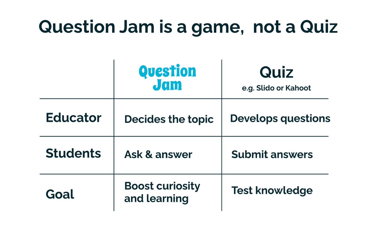 TweetingMarie's tweet photo. Question Jam is a new digital tool for educators in higher ed. It’s designed to boost student curiosity for any topic. Because curious students are learning students. 
Try it for free at https://t.co/axZ10hHIeO
#highereducation #flippedclassroom #edtech https://t.co/e0lpObHnfD