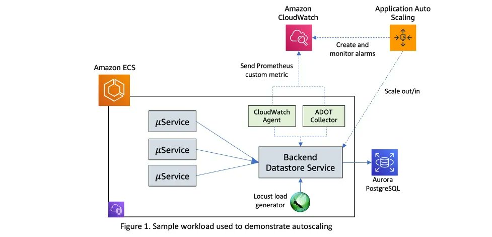 danilop's tweet photo. Autoscaling Amazon ECS services based on custom metrics with Application Auto Scaling 👉 For example, to scale an ECS service based on the average rate of HTTP requests handled by the service https://t.co/LLXPBntlRy #AWS #DevOps https://t.co/LioS6VU8Cm