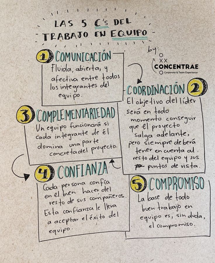 Hola Buenos días, para que un equipo funcione son necesarios varios elementos, sin embargo encontré las 5 C's que no pueden faltar. A ver qué te parece y que opinas 😉👩🏻‍🤝‍👩🏼👩🏻‍🤝‍👩🏼🧑‍🤝‍🧑👬💯 #FelizMiercoles