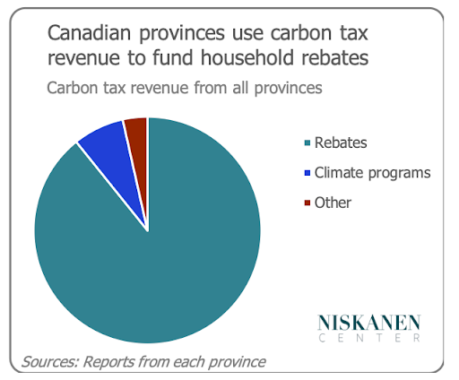 In Canada, 80% households get more money back in rebates than they pay in increased costs due to the carbon price.

We often hear about the costs of climate action. Flipping the focus toward the benefits could be a political game-changer.

niskanencenter.org/canadas-federa…