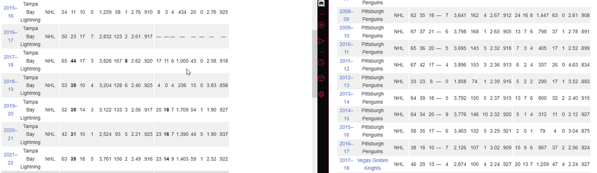 nstaab1's tweet photo. @Coutsey Yes, Vasilevskiy is better but Fleury especially in his last 4 years here was performing at what most would call "elite" status. He is a less sound, athletic-based goalie so we remember the soft goals he lets in.

I love the Pens but us Pittsburgh fans can be very entitled. https://t.co/0TFnTTPR2b
