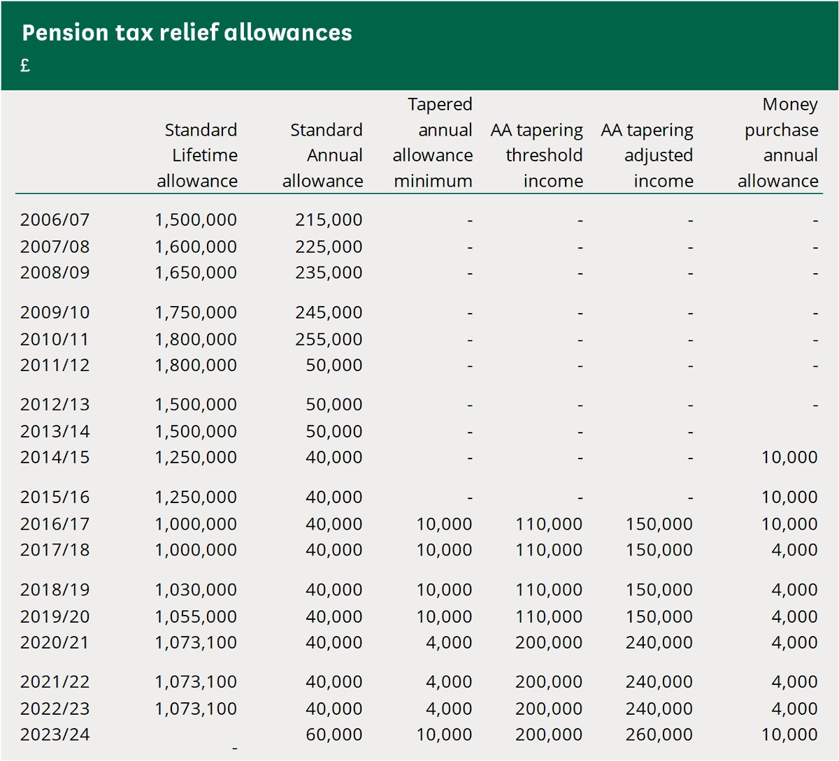 I've put together a quick summary of the changes to the lifetime allowance and standard allowance since they were introduced