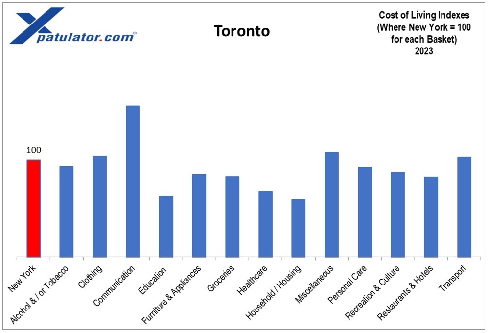 GroceryCost's tweet photo. #Toronto #costofliving is high as the supply of rental inventory is very low, little space is available to develop new housing, and the cost to build property has gone up significantly over the past 5 years https://t.co/kgKofHjuVC https://t.co/TnFGJrZrP6