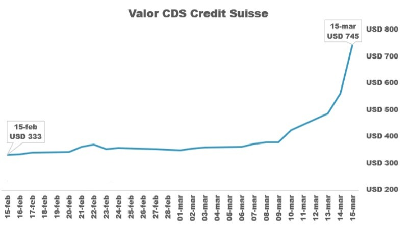 mffinanzas's tweet photo. Naaa, terrible lo que subieron los CDS de $CS https://t.co/JKvlFTwRUQ