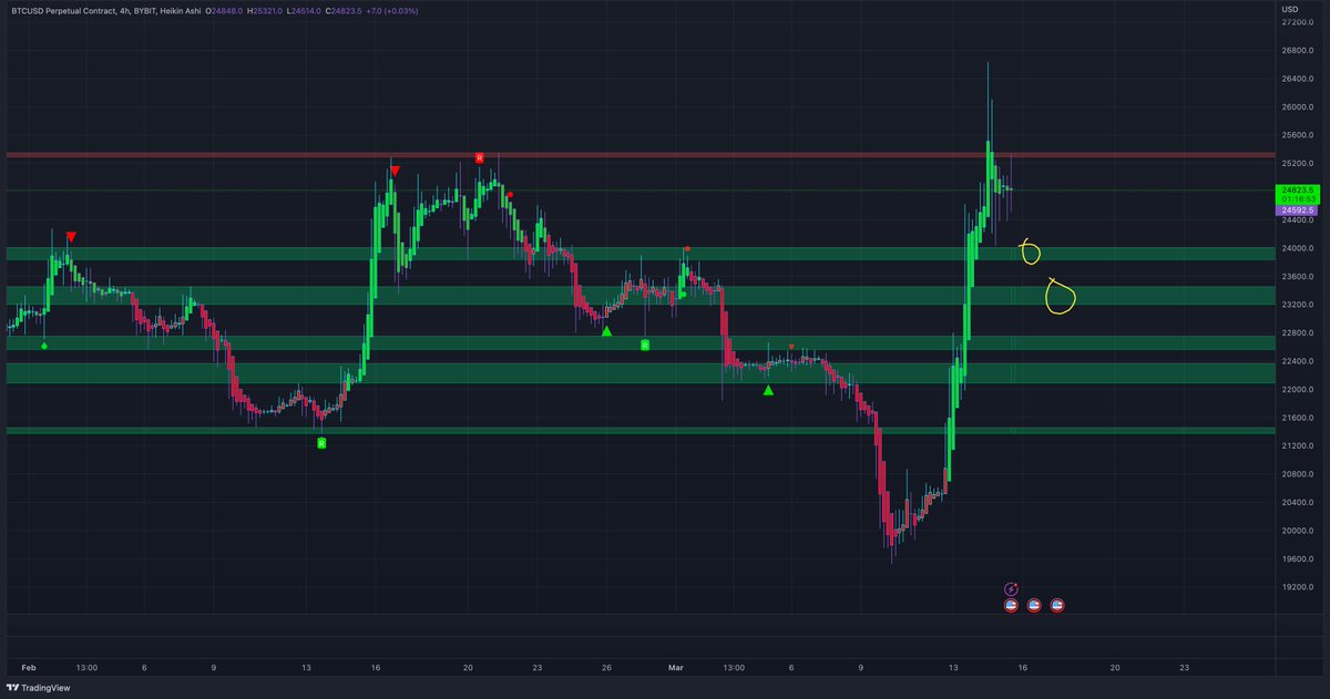 One of these two areas will hold imo, that's what I meant with dips are for buying. Use the levels and place bids there. Invalidation should be clear 🤝
#BTC
